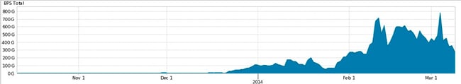 ARBOR_NTP_traffic