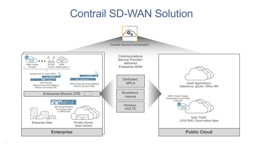 Contrail-SD-WAN_Solution-1024x576