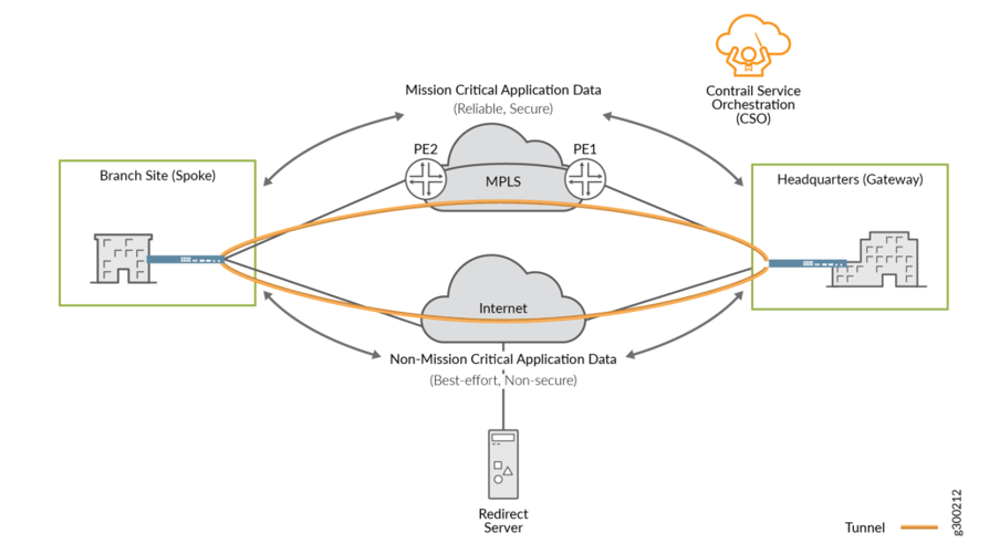 Juniper_Networks_SD-WAN_architecture-1024x574