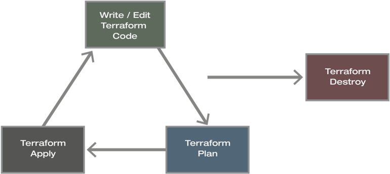 XAN_Terraform-Workflow