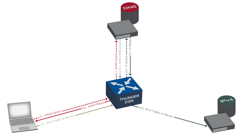 Xantaro_A10-Thunder-CGN_DNS64-NAT64_02