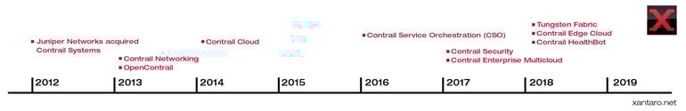 Xantaro_Contrail_Timeline