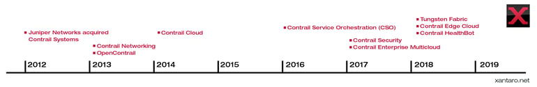 Xantaro_Contrail_Timeline