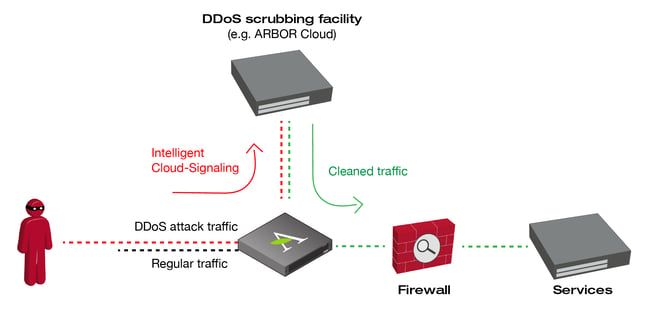 Xantaro_DDoS_Arbor_CloudSignaling