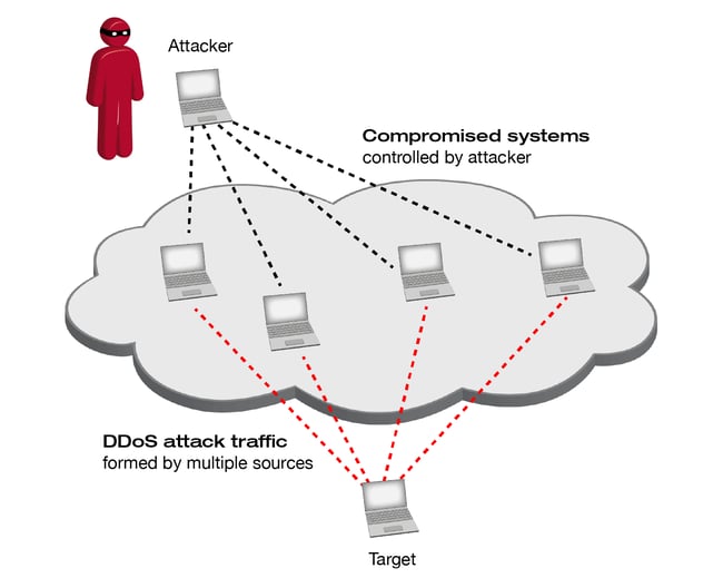 Xantaro_DDoS_Overview