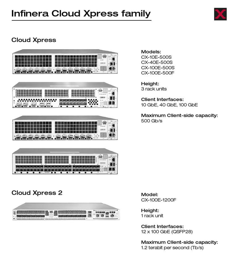 Xantaro_Infinera_Cloud_Xpress_family_Overview