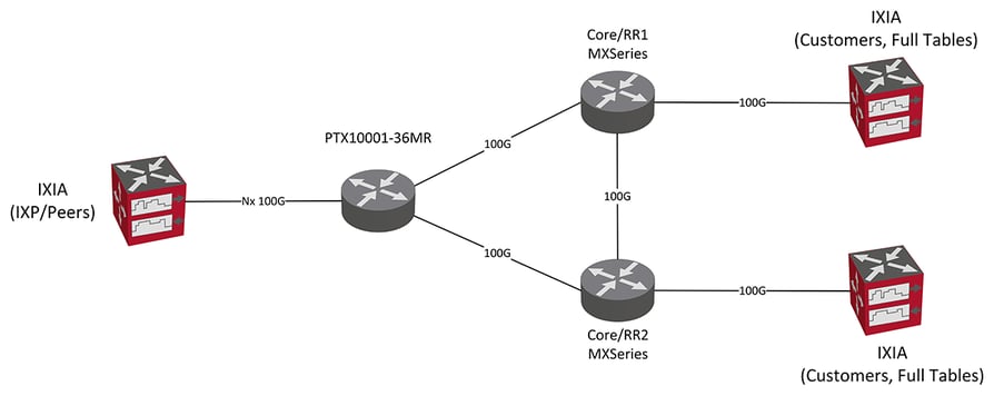 Xantaro_Juniper-Networks-PTX10001-36MR-Testing