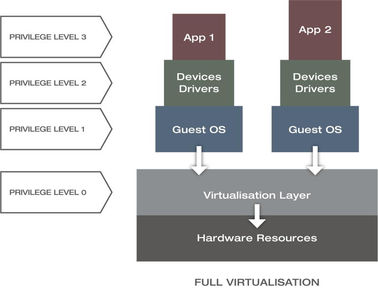 Xantaro_Privilege-Levels_Full-Virtualisation