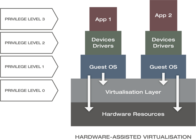 Xantaro_Privilege-Levels_Hardware-Assisted-Virtualisation