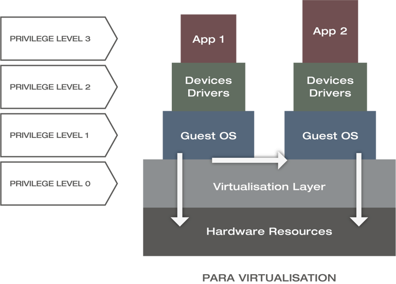 Xantaro_Privilege-Levels_Para-Virtualisation
