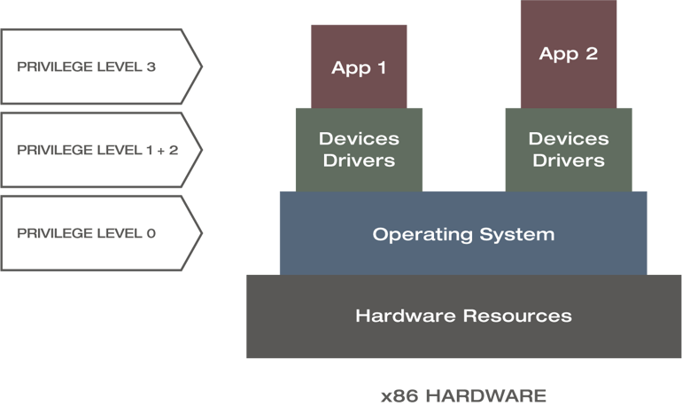 Xantaro_Privilege-Levels_x86-Hardware