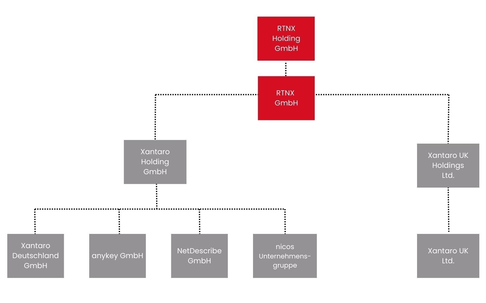 Xantaro Group Struktur