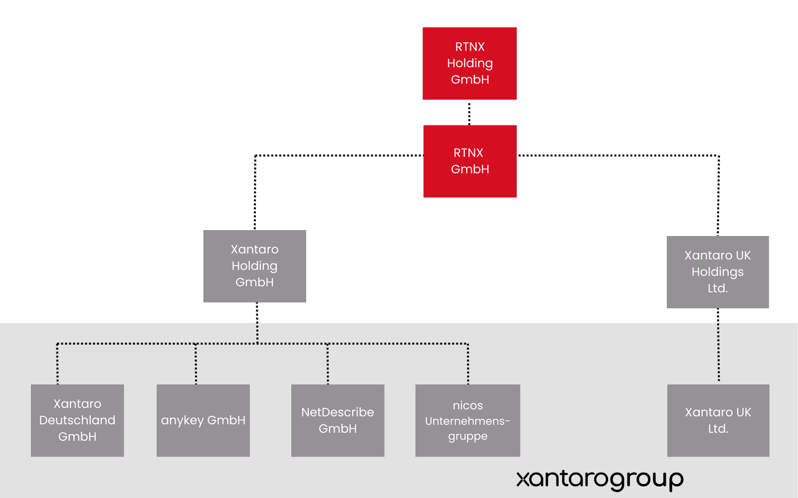 Xantaro Group Struktur
