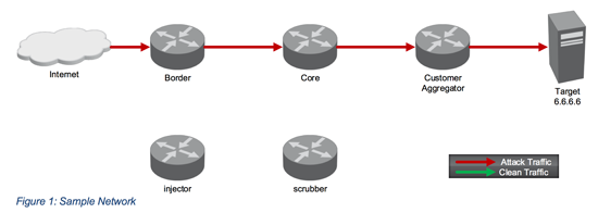 Traffic Diversion with SDN – Part 1 – Figure 1